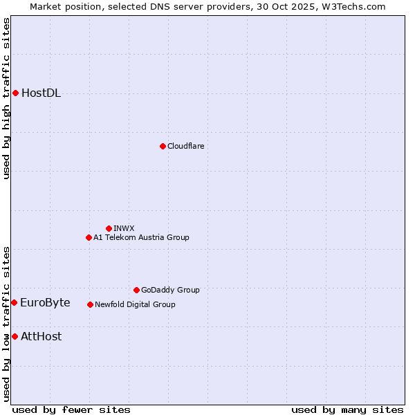 Market position of HostDL vs. AttHost vs. EuroByte