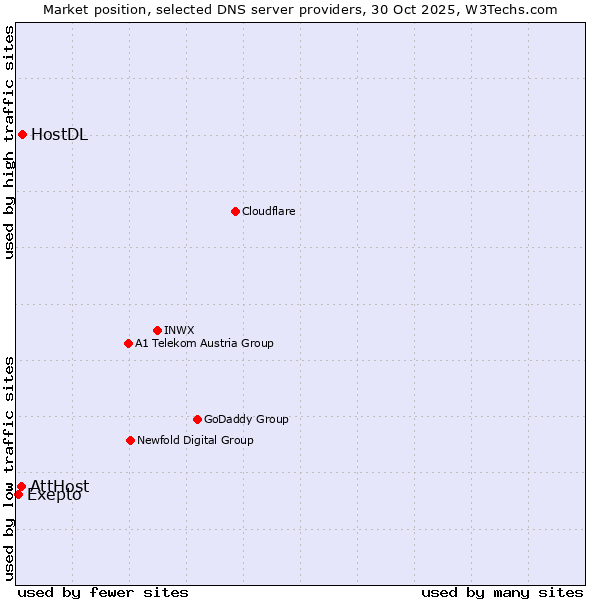 Market position of HostDL vs. AttHost vs. Exepto