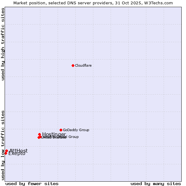 Market position of Hostinger vs. AttHost vs. Exepto