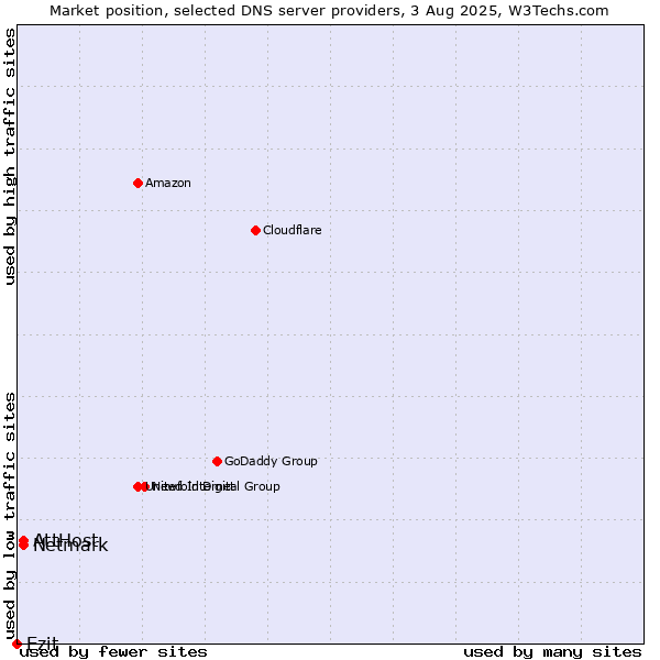 Market position of AttHost vs. Netmark vs. Ezit