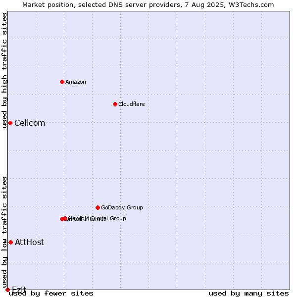 Market position of AttHost vs. Cellcom vs. Ezit