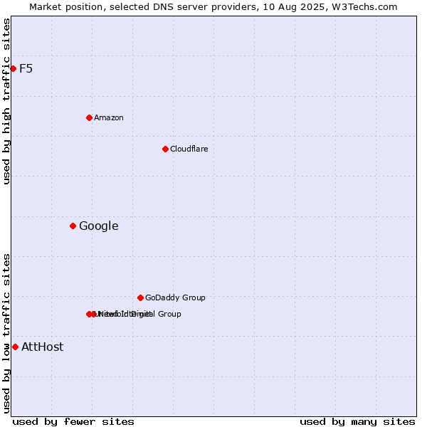 Market position of Google vs. AttHost vs. F5