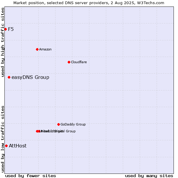 Market position of easyDNS Group vs. AttHost vs. F5