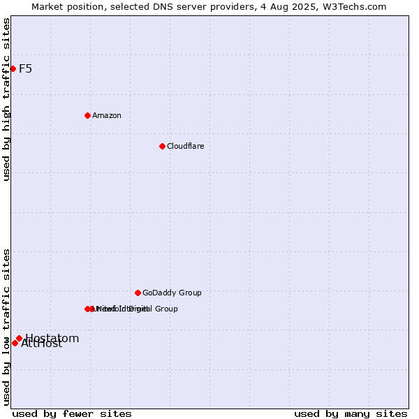 Market position of Hostatom vs. AttHost vs. F5