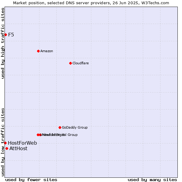 Market position of AttHost vs. F5 vs. HostForWeb