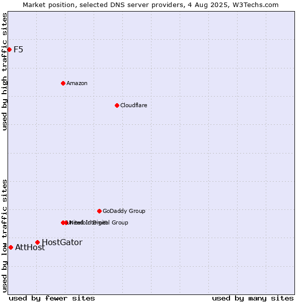 Market position of HostGator vs. AttHost vs. F5