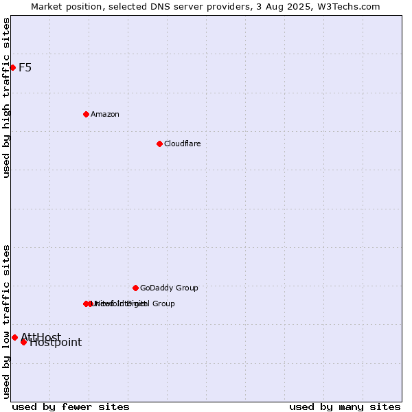 Market position of Hostpoint vs. AttHost vs. F5