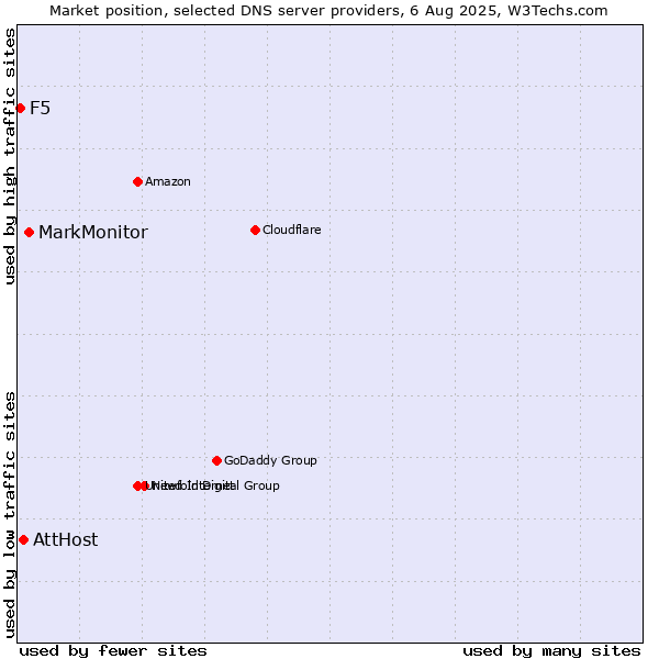 Market position of MarkMonitor vs. AttHost vs. F5
