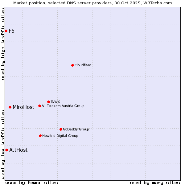 Market position of MiroHost vs. AttHost vs. F5