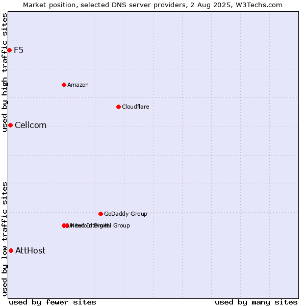 Market position of AttHost vs. Cellcom vs. F5