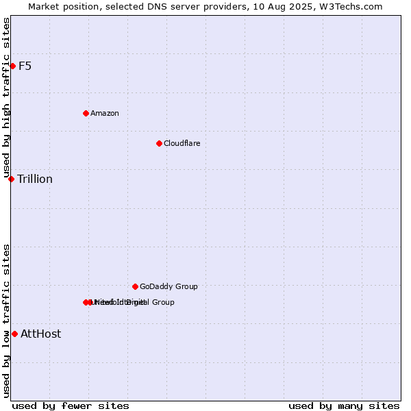 Market position of AttHost vs. F5 vs. Trillion