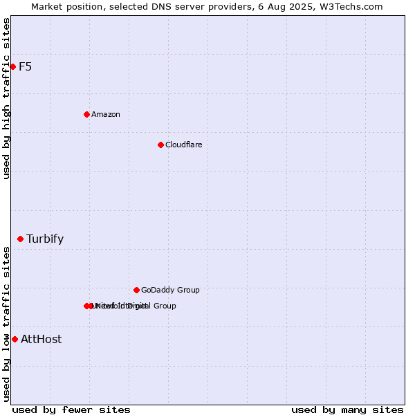 Market position of Turbify vs. AttHost vs. F5