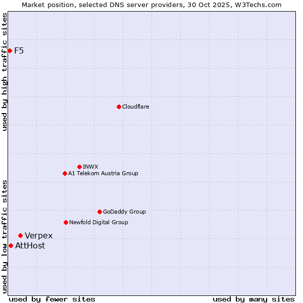 Market position of Verpex vs. AttHost vs. F5
