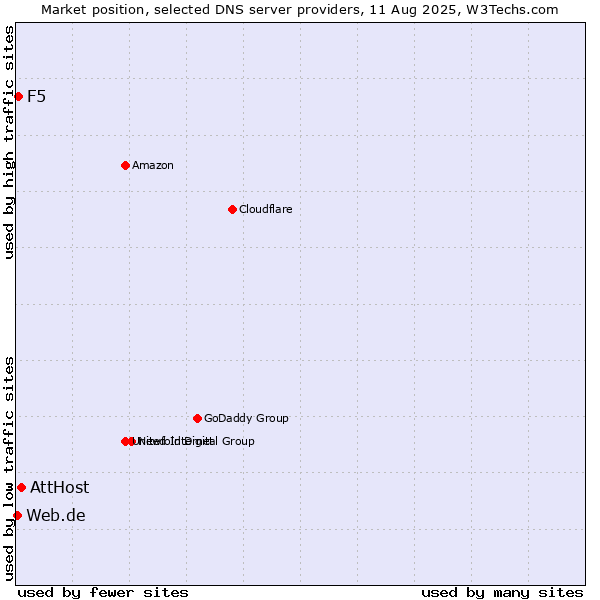 Market position of AttHost vs. F5 vs. Web.de
