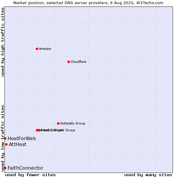 Market position of AttHost vs. FaithConnector vs. HostForWeb