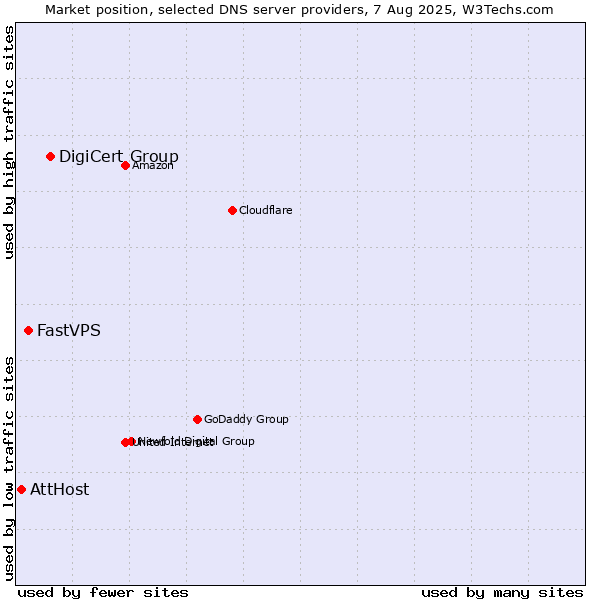 Market position of DigiCert Group vs. FastVPS vs. AttHost