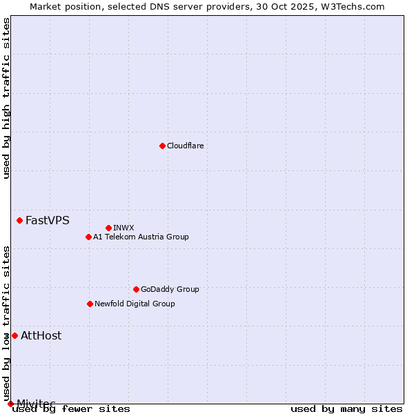 Market position of FastVPS vs. AttHost vs. Mivitec