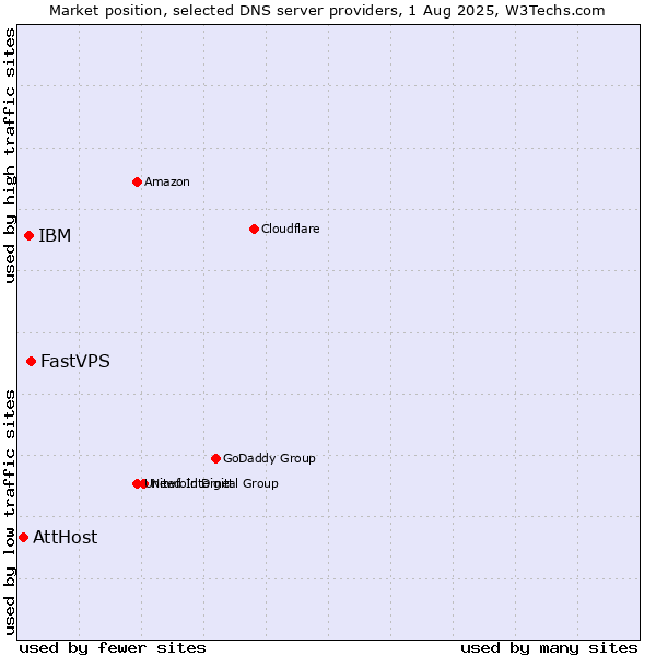 Market position of FastVPS vs. IBM vs. AttHost