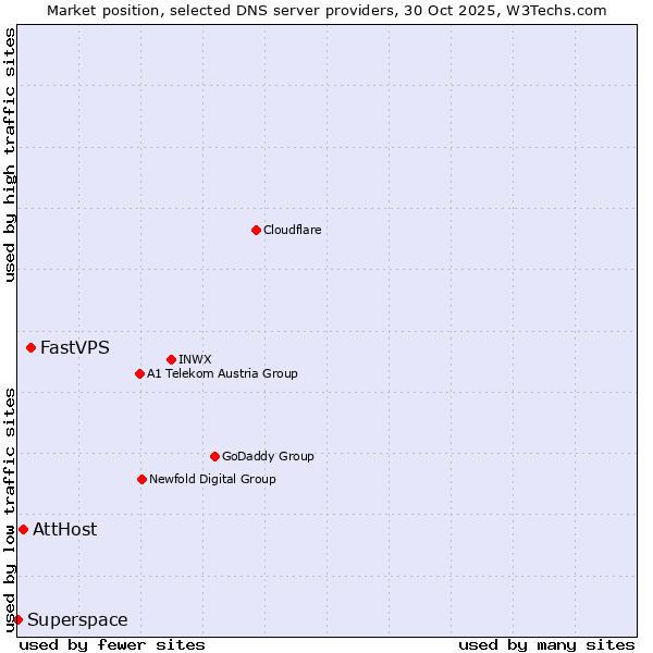 Market position of FastVPS vs. AttHost vs. Superspace