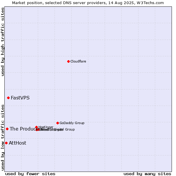 Market position of FastVPS vs. The Producers vs. AttHost