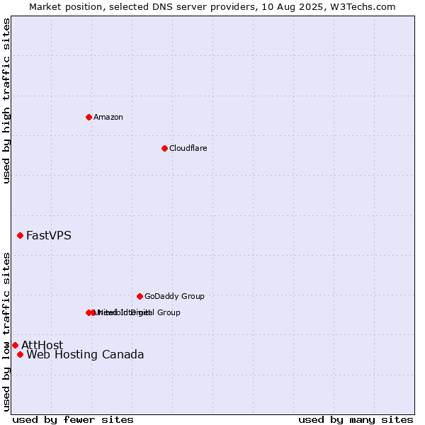 Market position of Web Hosting Canada vs. FastVPS vs. AttHost