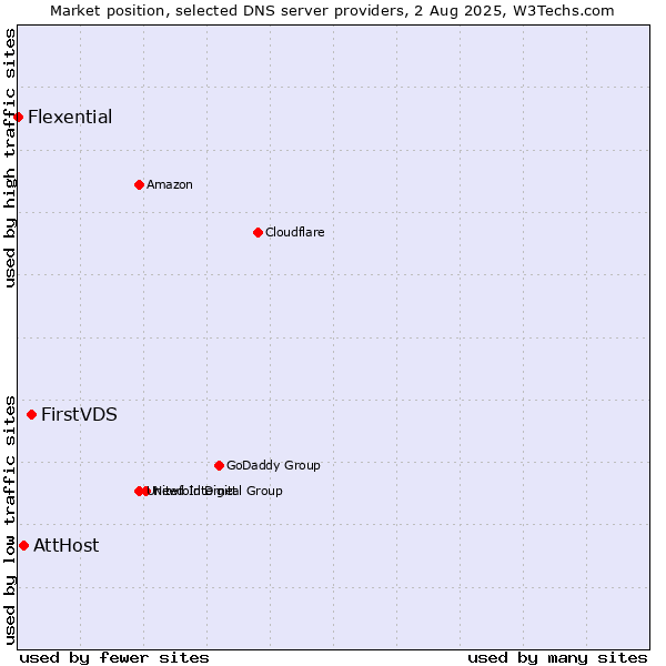 Market position of FirstVDS vs. AttHost vs. Flexential