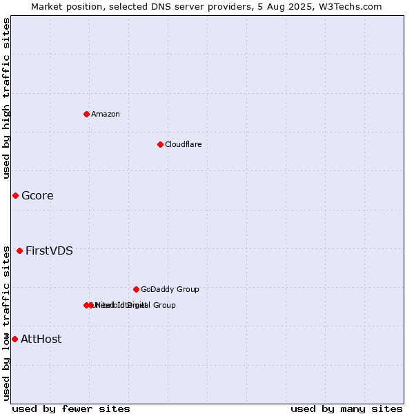 Market position of FirstVDS vs. Gcore vs. AttHost