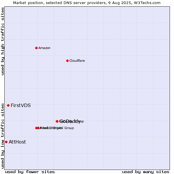 Market position of GoDaddy vs. FirstVDS vs. AttHost
