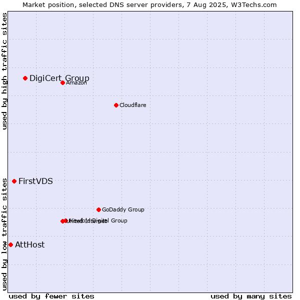 Market position of DigiCert Group vs. FirstVDS vs. AttHost