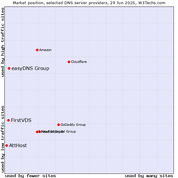 Market position of easyDNS Group vs. FirstVDS vs. AttHost