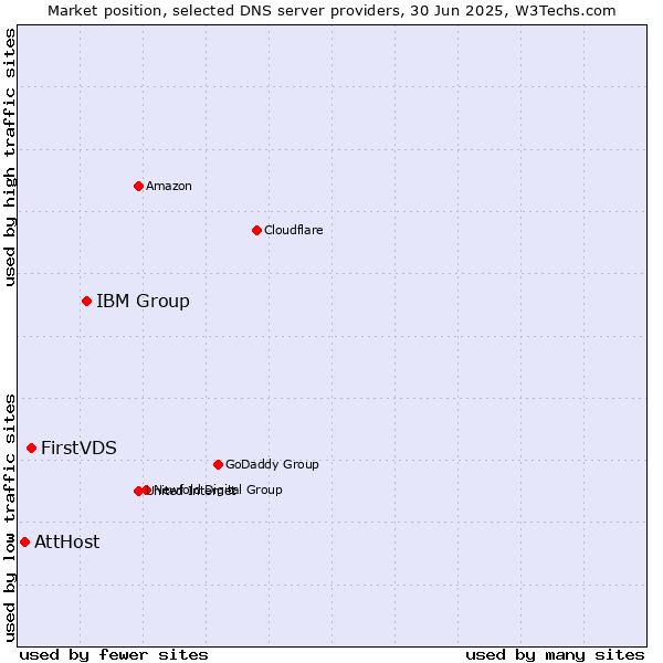 Market position of IBM Group vs. FirstVDS vs. AttHost
