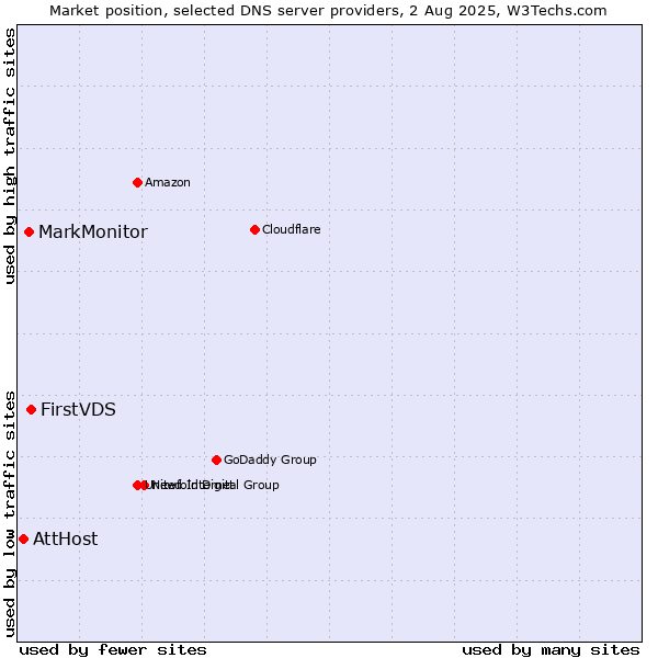 Market position of FirstVDS vs. MarkMonitor vs. AttHost
