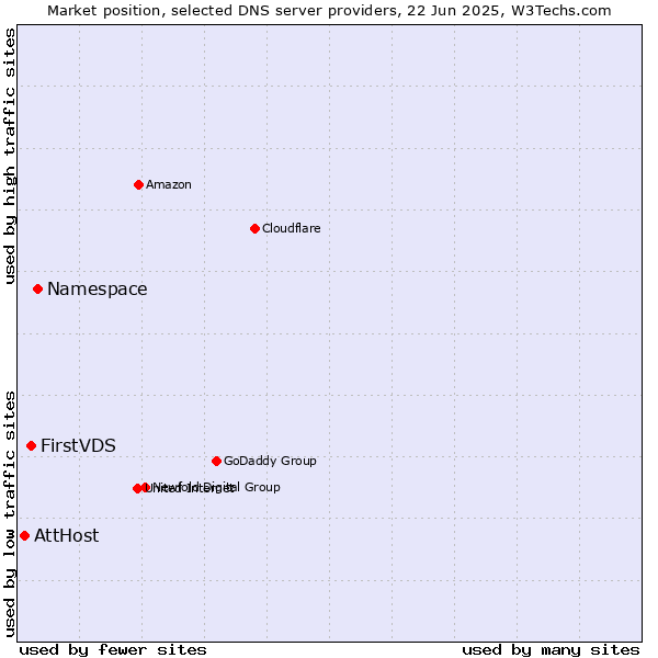 Market position of Namespace vs. FirstVDS vs. AttHost