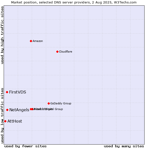 Market position of NetAngels vs. FirstVDS vs. AttHost
