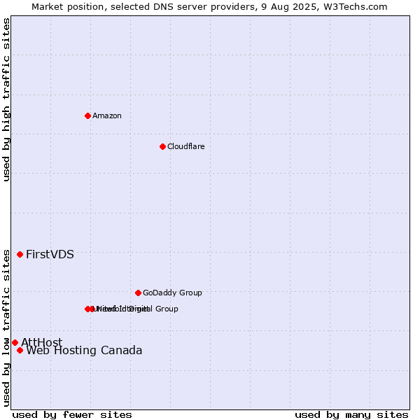 Market position of FirstVDS vs. Web Hosting Canada vs. AttHost