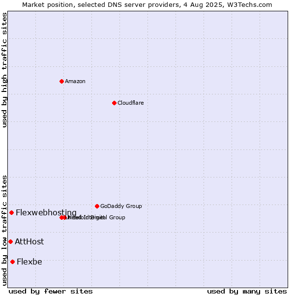 Market position of Flexbe vs. Flexwebhosting vs. AttHost