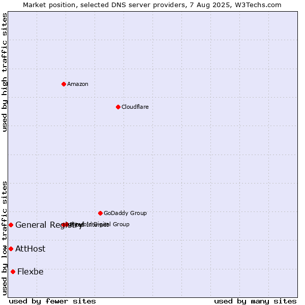 Market position of Flexbe vs. AttHost vs. General Registry