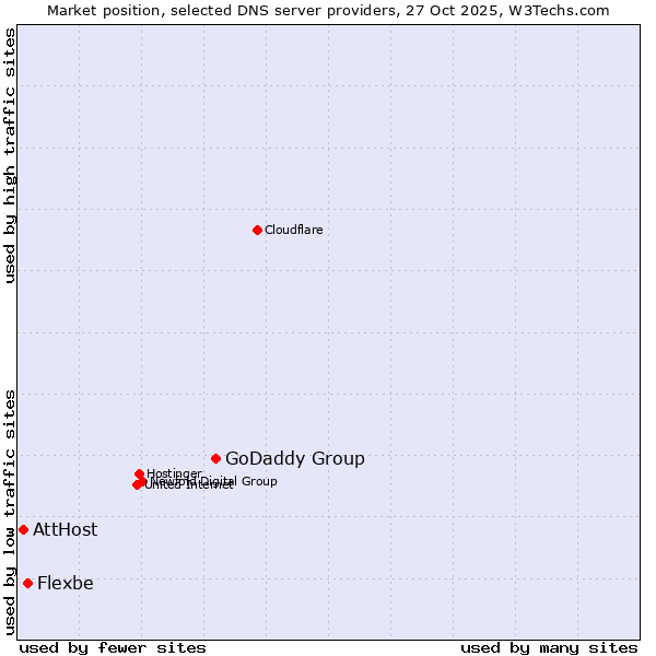 Market position of GoDaddy Group vs. Flexbe vs. AttHost