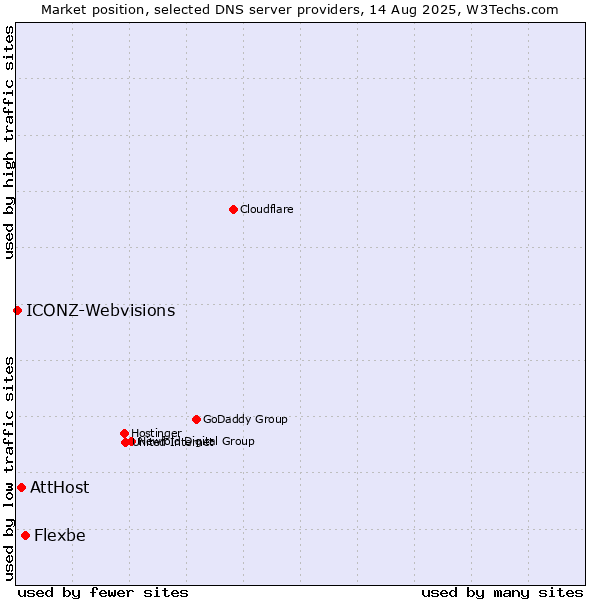 Market position of Flexbe vs. AttHost vs. ICONZ-Webvisions