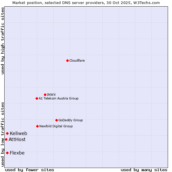 Market position of Keliweb vs. Flexbe vs. AttHost