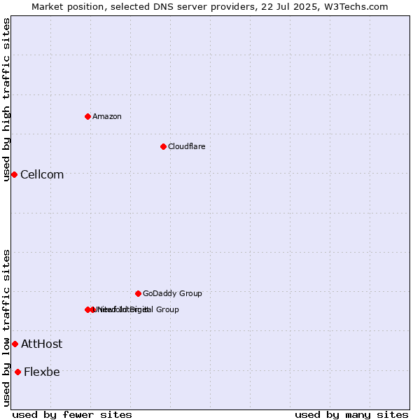 Market position of Flexbe vs. AttHost vs. Cellcom