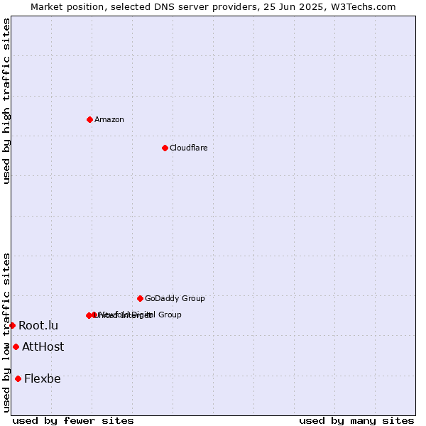 Market position of Flexbe vs. AttHost vs. Root.lu