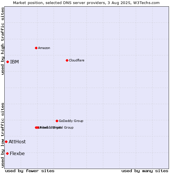Market position of IBM vs. Flexbe vs. AttHost