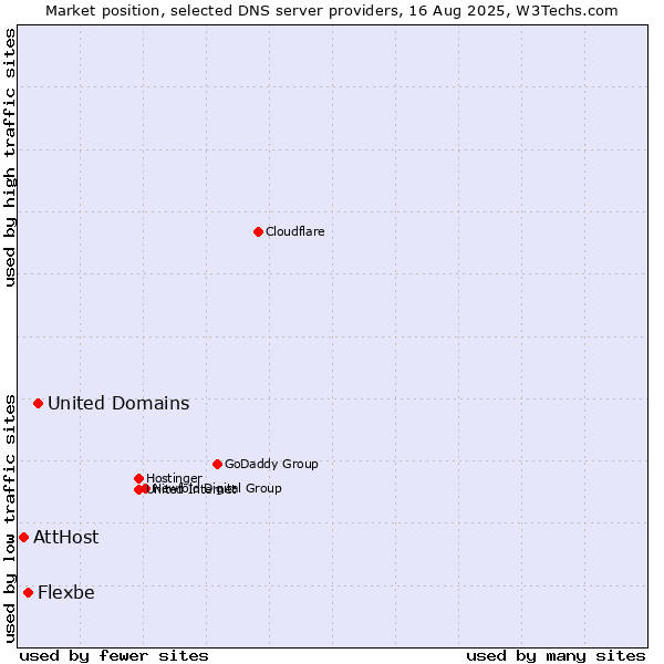 Market position of United Domains vs. Flexbe vs. AttHost