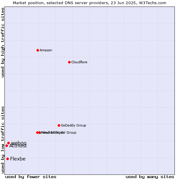 Market position of webgo vs. Flexbe vs. AttHost