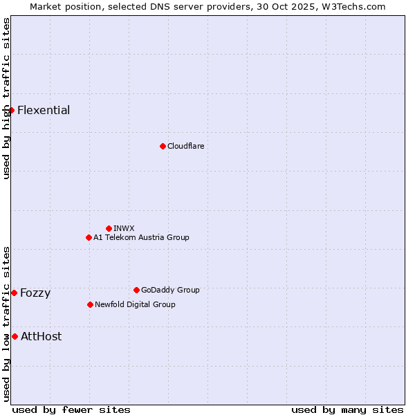 Market position of AttHost vs. Fozzy vs. Flexential