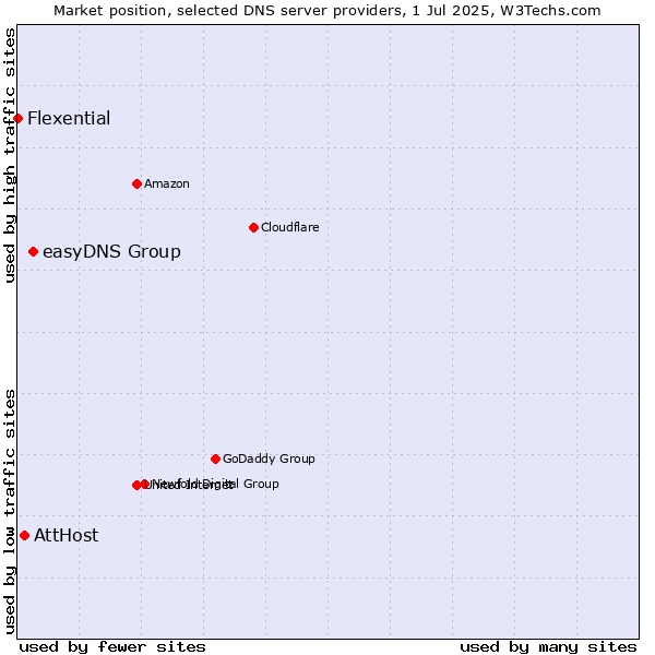 Market position of easyDNS Group vs. AttHost vs. Flexential