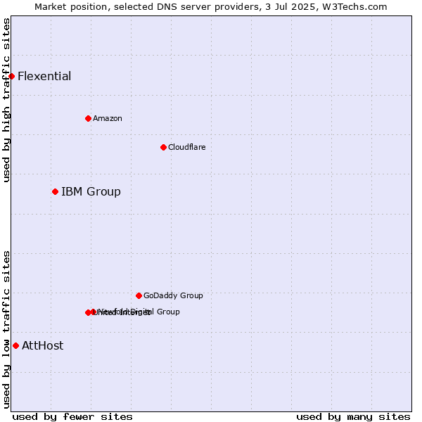 Market position of IBM Group vs. AttHost vs. Flexential