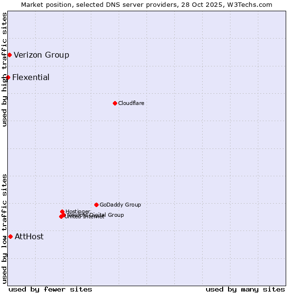 Market position of AttHost vs. Verizon Group vs. Flexential