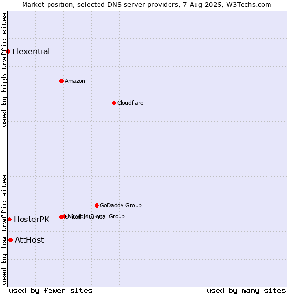 Market position of AttHost vs. HosterPK vs. Flexential